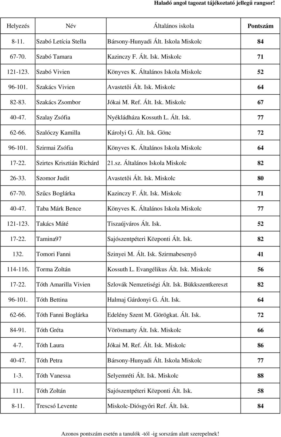 Szirmai Zsófia Könyves K. Általános Iskola Miskolc 64 17-22. Szirtes Krisztián Richárd 21.sz. Általános Iskola Miskolc 82 26-33. Szomor Judit Avastetıi Ált. Isk. Miskolc 80 67-70.