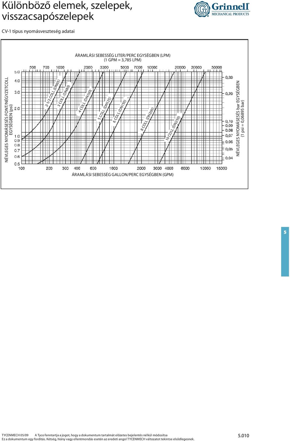 (psi) 2-1/2 COLL (DN65) 3 COLL (DN80) 4 COLL (DN100) 5 COLL (DN125) 6 COLL (DN150) 8 COLL (DN200)