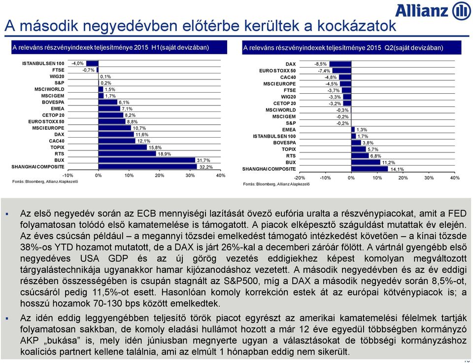 BUX SHANGHAI COMPOSITE -4,0% -0,7% 0,1% 0,2% 1,5% 1,7% 6,1% 7,1% 8,2% 8,8% 10,7% 11,6% 12,1% 15,8% 18,9% 31,7% 32,2% -10% 0% 10% 20% 30% 40% Forrás: Bloomberg, Allianz Alapkezelő DAX EURO STOXX 50