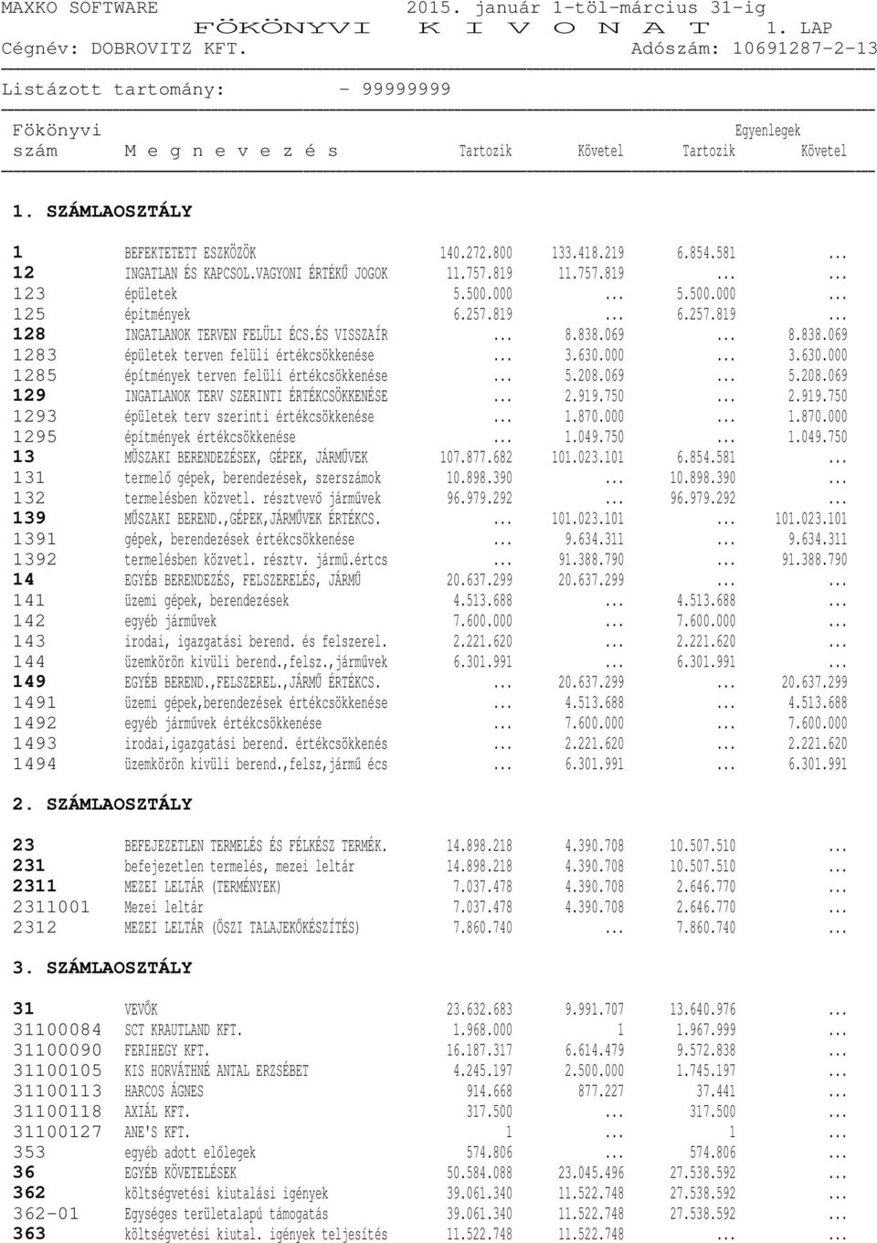 069... 8.838.069 1283 épületek terven felüli értékcsökkenése... 3.630.000... 3.630.000 1285 építmények terven felüli értékcsökkenése... 5.208.069... 5.208.069 129 INGATLANOK TERV SZERINTI ÉRTÉKCSÖKKENÉSE.