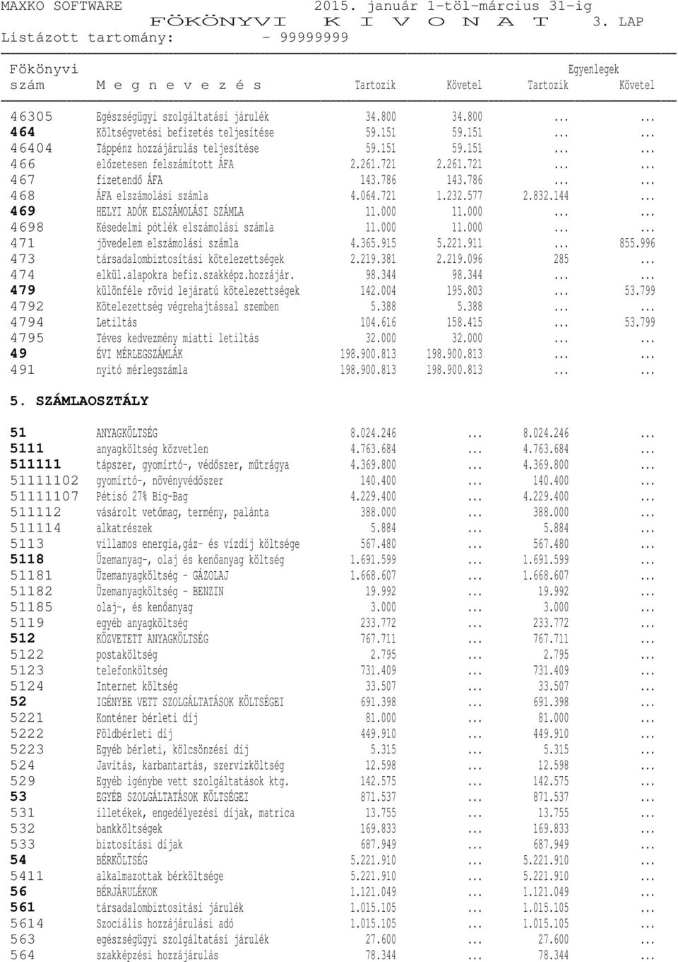 11.000...... 4698 Késedelmi pótlék elszámolási számla 11.000 11.000...... 471 jövedelem elszámolási számla 4.365.915 5.221.911... 855.996 473 társadalombiztosítási kötelezettségek 2.219.381 2.219.096 285.