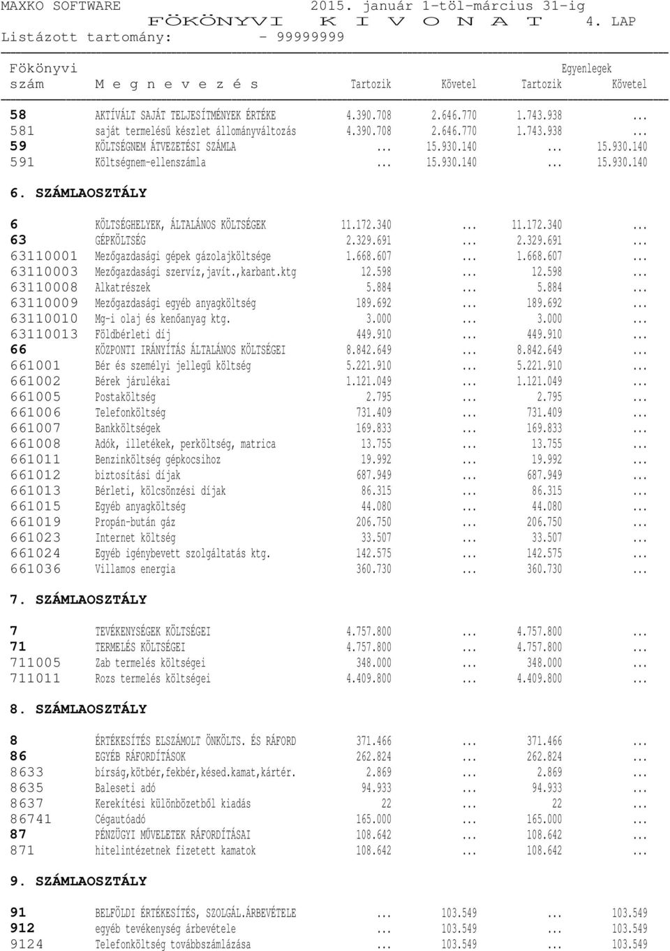 .. 2.329.691... 63110001 Mezőgazdasági gépek gázolajköltsége 1.668.607... 1.668.607... 63110003 Mezőgazdasági szervíz,javít.,karbant.ktg 12.598... 12.598... 63110008 Alkatrészek 5.884.