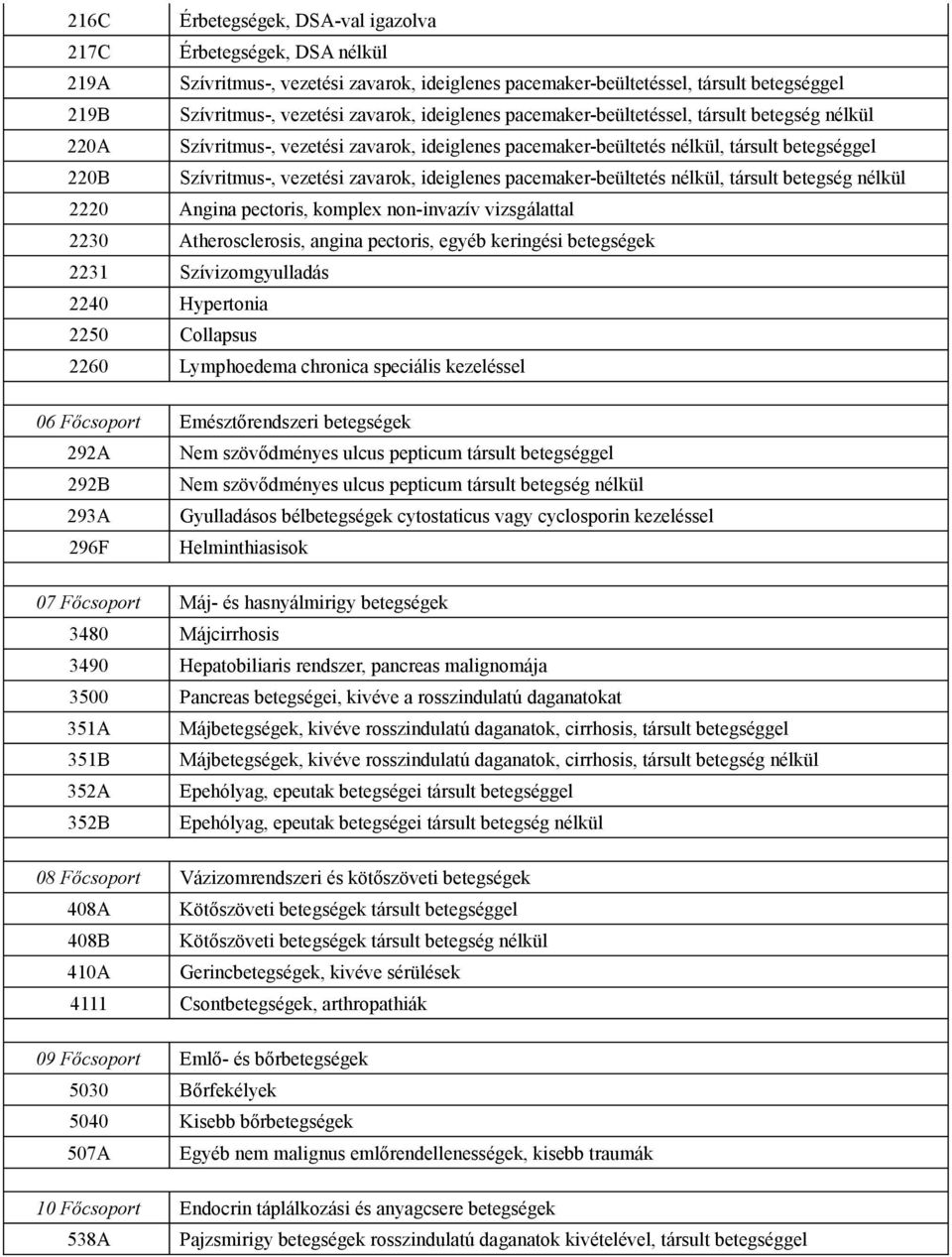 ideiglenes pacemaker-beültetés nélkül, társult betegség nélkül 2220 Angina pectoris, komplex non-invazív vizsgálattal 2230 Atherosclerosis, angina pectoris, egyéb keringési betegségek 2231