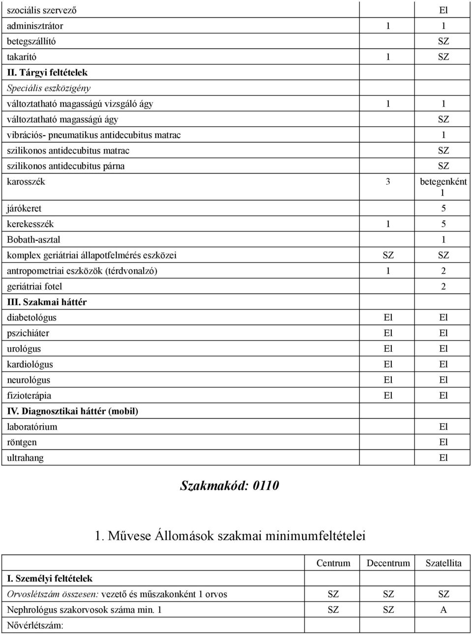 szilikonos antidecubitus párna SZ karosszék 3 betegenként 1 járókeret 5 kerekesszék 1 5 Bobath-asztal 1 komplex geriátriai állapotfelmérés eszközei SZ SZ antropometriai eszközök (térdvonalzó) 1 2