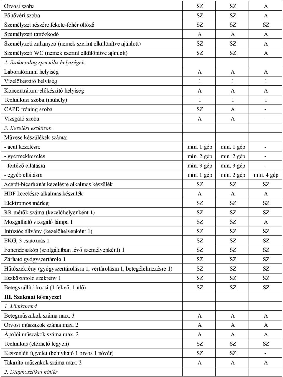 Szakmailag speciális helyiségek: Laboratóriumi helyiség A A A Vízelőkészítő helyiség 1 1 1 Koncentrátum-előkészítő helyiség A A A Technikusi szoba (műhely) 1 1 1 CAPD tréning szoba SZ A - Vizsgáló