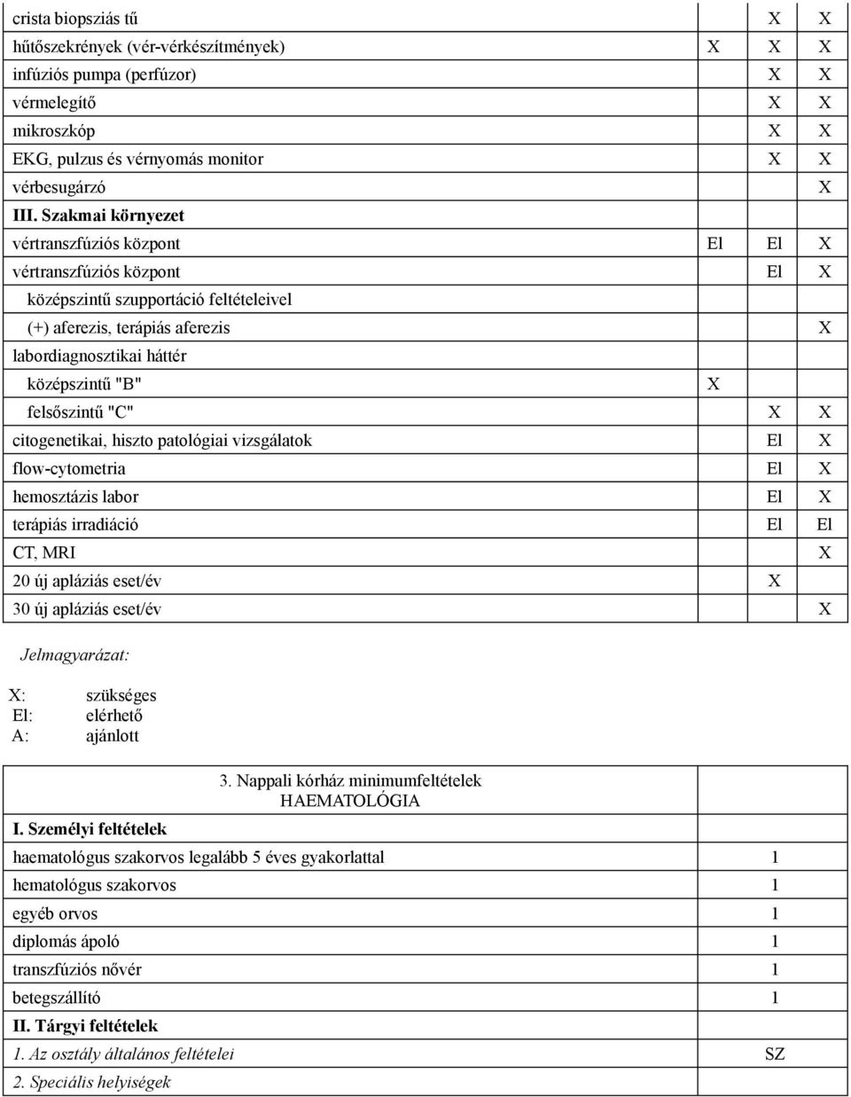 felsőszintű "C" X X citogenetikai, hiszto patológiai vizsgálatok El X flow-cytometria El X hemosztázis labor El X terápiás irradiáció El El CT, MRI X 20 új apláziás eset/év X 30 új apláziás eset/év X