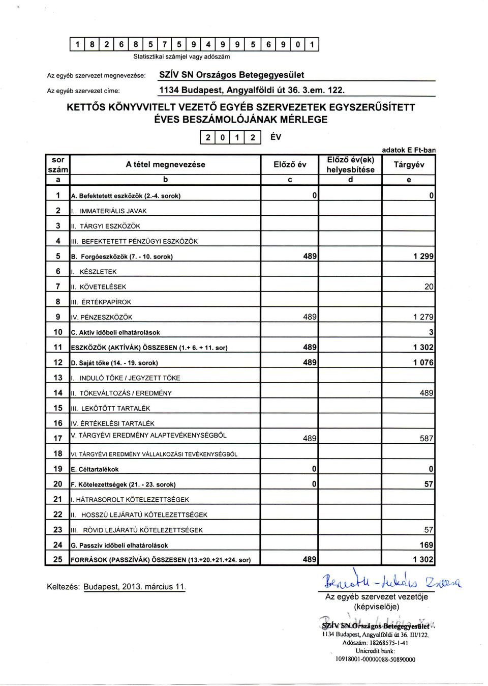 A. Befektetett eszkozok (2.-4. sorok) 0 0 2 I. IMMATERIAL^ JAVAK 3 II. TARGYI ESZKOZOK 4 III. BEFEKTETETT PENZUGYI ESZKOZOK 5 B. Forgoeszkdzok (7. -10. sorok) 489 1 299 6 I. KESZLETEK 7 II.