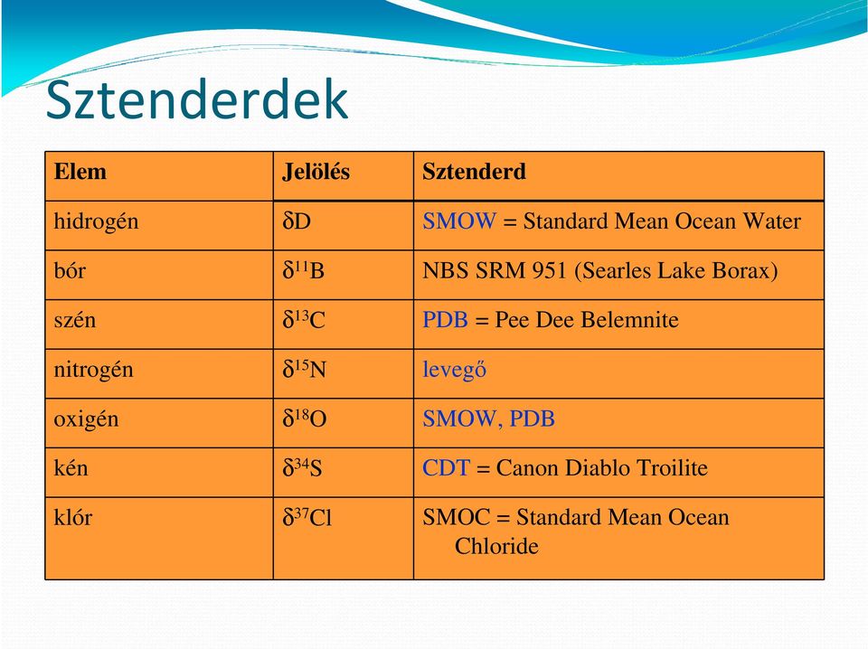 Dee Belemnite nitrogén δ 15 N levegő oxigén δ 18 O SMOW, PDB kén δ 34 S