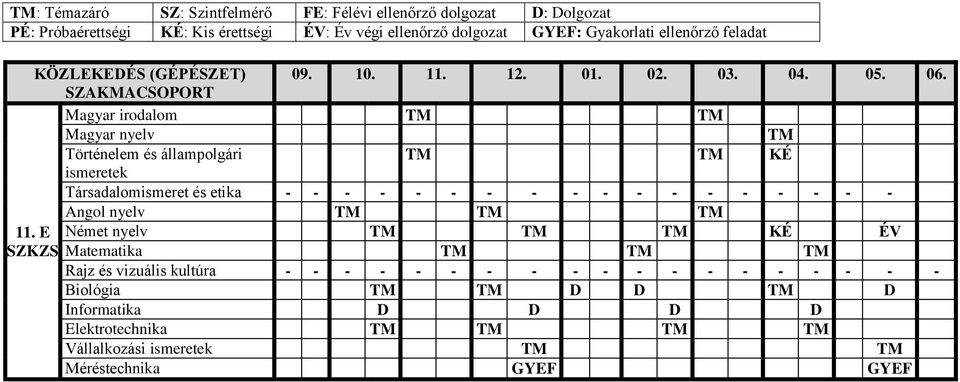 SZAKMACSOPORT Magyar irodalom KÉ Társadalomismeret és etika - - - - - - - - - - - - - - - - - - Angol