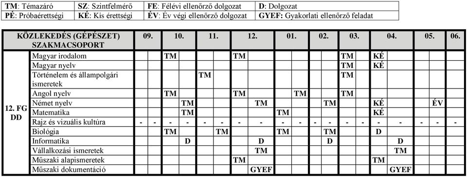 SZAKMACSOPORT Magyar irodalom KÉ KÉ Angol nyelv Német nyelv KÉ ÉV 12.