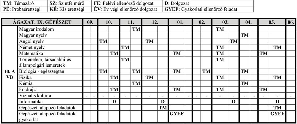 Magyar irodalom Angol nyelv Német nyelv Matematika Történelem, társadalmi és állampolgári 10.