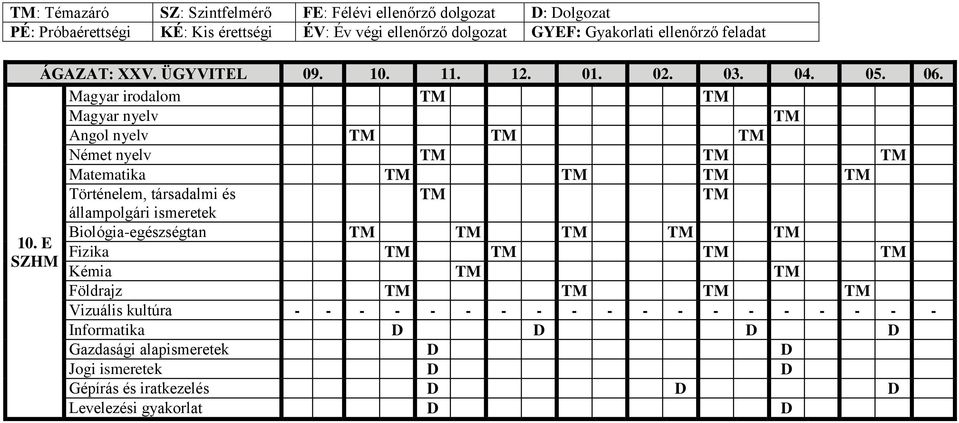 Magyar irodalom Angol nyelv Német nyelv Matematika Történelem, társadalmi és állampolgári