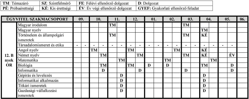 Magyar irodalom KÉ Társadalomismeret és etika - - - - - - - - - - - - - - - - - - Angol