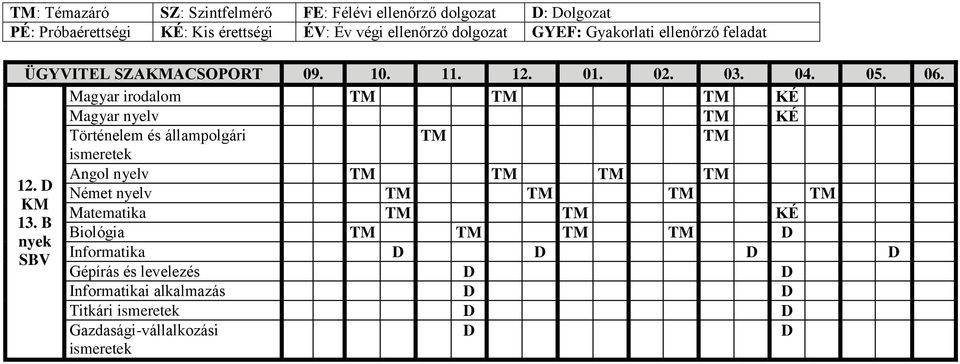 Magyar irodalom KÉ KÉ Angol nyelv 12. Német nyelv KM Matematika KÉ 13.