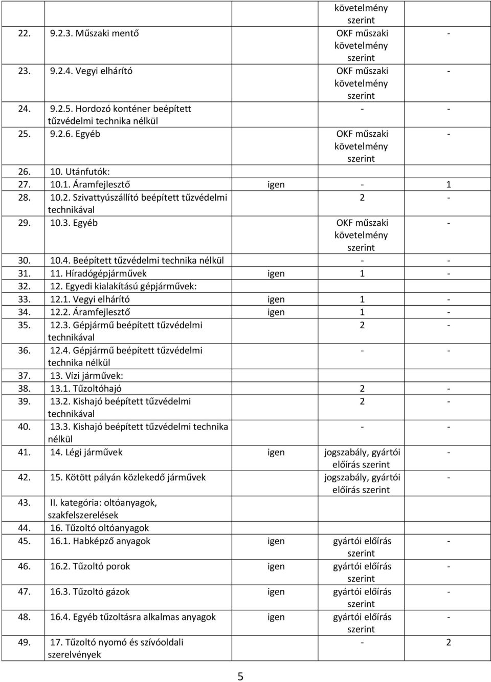 Beépített tűzvédelmi technika nélkül 31. 11. Híradógépjárművek igen 1 32. 12. Egyedi kialakítású gépjárművek: 33. 12.1. Vegyi elhárító igen 1 34. 12.2. Áramfejlesztő igen 1 35. 12.3. Gépjármű beépített tűzvédelmi 2 technikával 36.