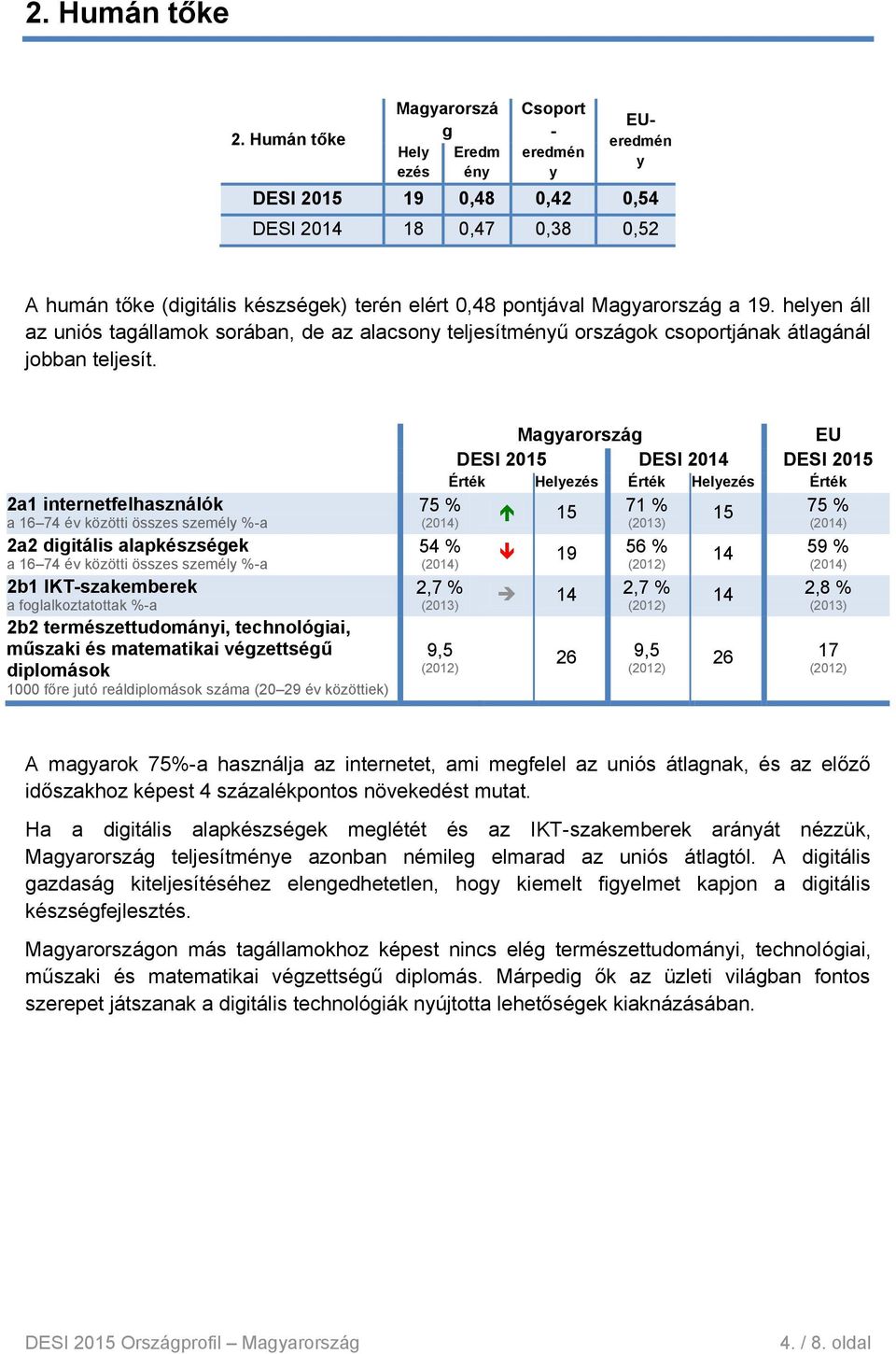 2a1 internetfelhasználók a 16 74 év közötti összes személ %a 2a2 diitális alapkészséek a 16 74 év közötti összes személ %a 2b1 IKTszakemberek a folalkoztatottak %a 2b2 természettudománi, technolóiai,