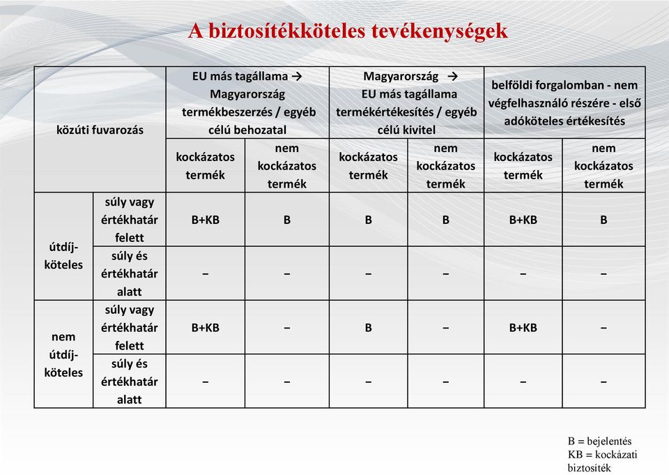 termék Magyarország EU más tagállama termékértékesítés / egyéb célú kivitel kockázatos termék nem kockázatos termék belföldi forgalomban - nem