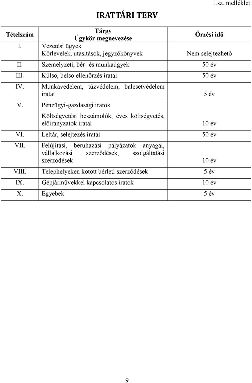 Pénzügyi-gazdasági iratok Költségvetési beszámolók, éves költségvetés, előirányzatok iratai 5 év 10 év VI. Leltár, selejtezés iratai 50 év VII.