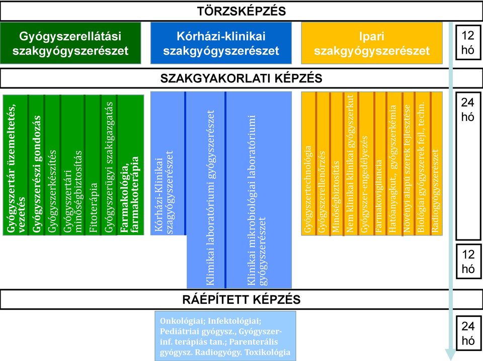 klinikai gyógyszerkut Gyógyszer-engedélyezés Farmakovigilancia Hatóanyagkut., gyógyszerkémia Növényi alapú szerek fejlesztése Biológiai gyógyszerek fejl., techn.