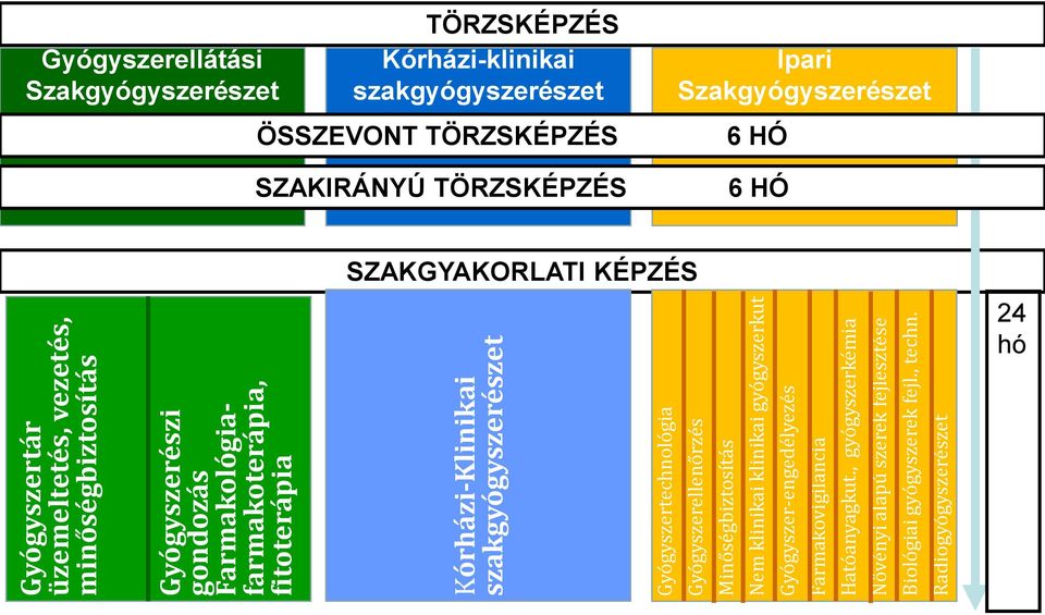 Farmakovigilancia Hatóanyagkut., gyógyszerkémia Növényi alapú szerek fejlesztése Biológiai gyógyszerek fejl., techn.