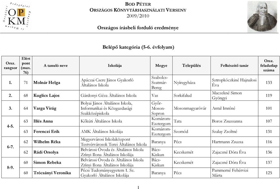 68 Kuglics Lajos Gárdonyi Géza Általános Iskola Vas Sorkifalud 3. 64 Varga Virág 4-5. 6-7. 8-9.