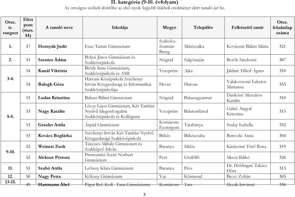 54 Kanál Viktória 54 Balogh Géza Bolyai János Gimnázium és Bródy Imre Gimnázium, és AMI Hatvani Középiskola Széchenyi István Közgazdasági és Informatikai Szakközépiskolája 5 Szatmár- feladatlap száma