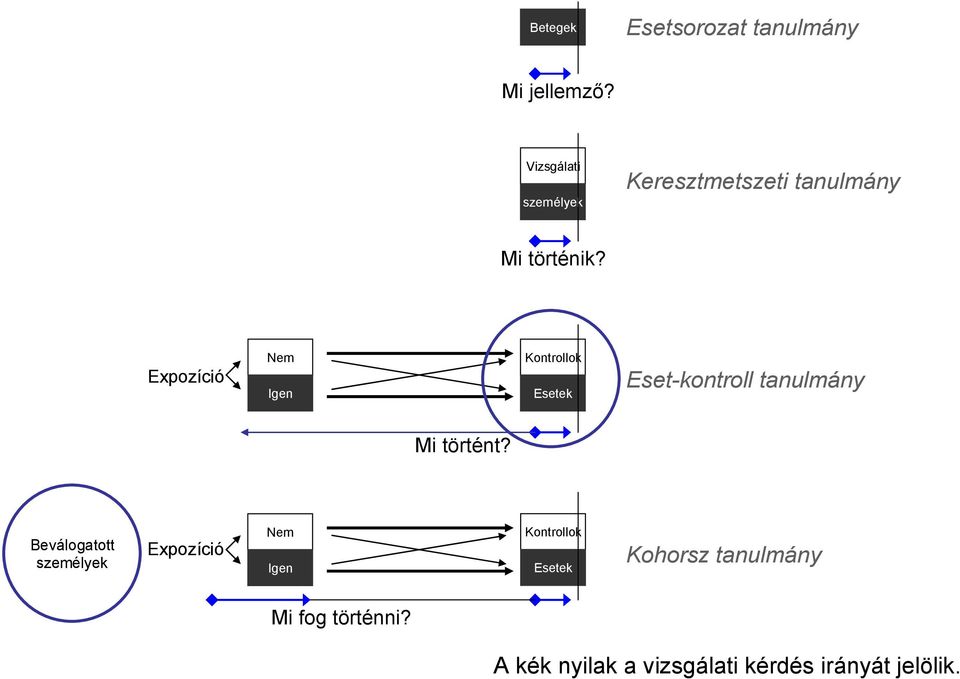 Expozíció Nem Igen Kontrollok Esetek Eset-kontroll tanulmány Mi történt?