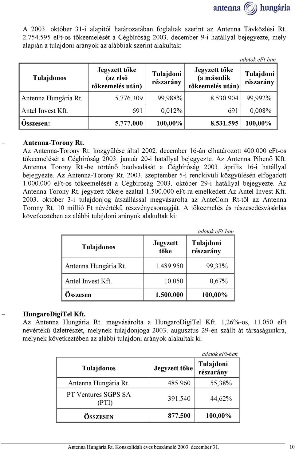 tőkeemelés után) Tulajdoni részarány Antenna Hungária Rt. 5.776.309 99,988% 8.530.904 99,992% Antel Invest Kft. 691 0,012% 691 0,008% Összesen: 5.777.000 100,00% 8.531.595 100,00% Antenna-Torony Rt.