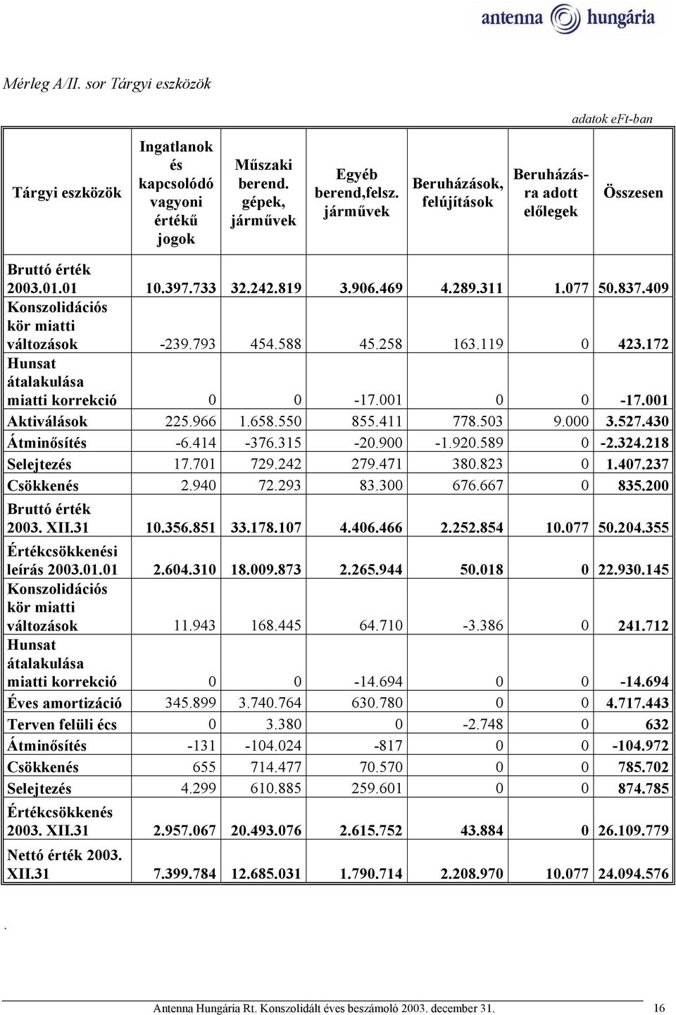 793 454.588 45.258 163.119 0 423.172 Hunsat átalakulása miatti korrekció 0 0-17.001 0 0-17.001 Aktiválások 225.966 1.658.550 855.411 778.503 9.000 3.527.430 Átminősítés -6.414-376.315-20.900-1.920.