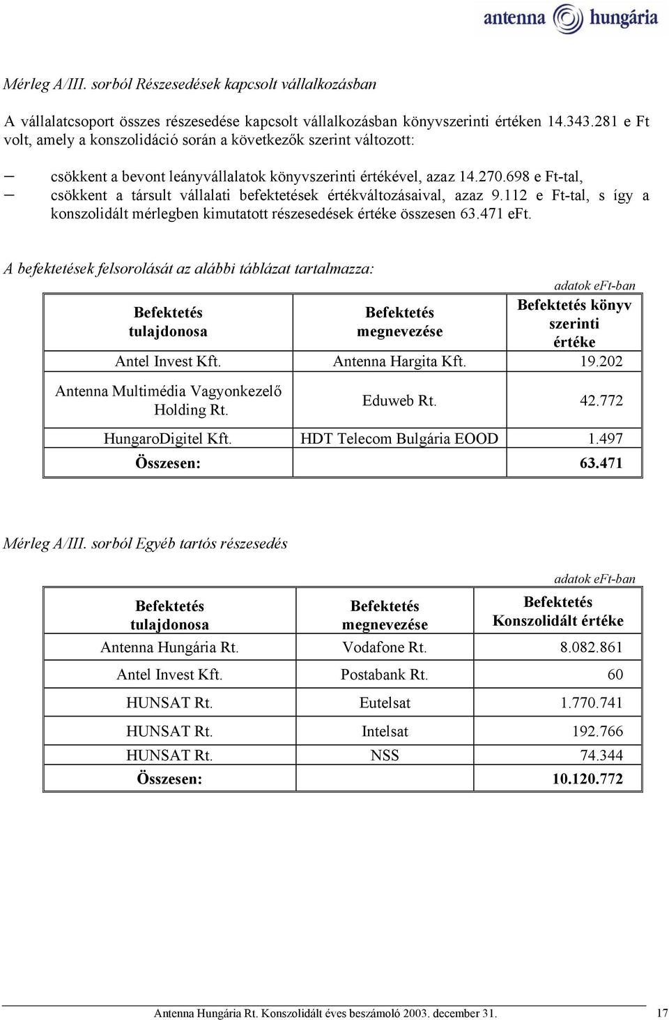 698 e Ft-tal, csökkent a társult vállalati befektetések értékváltozásaival, azaz 9.112 e Ft-tal, s így a konszolidált mérlegben kimutatott részesedések értéke összesen 63.471 eft.