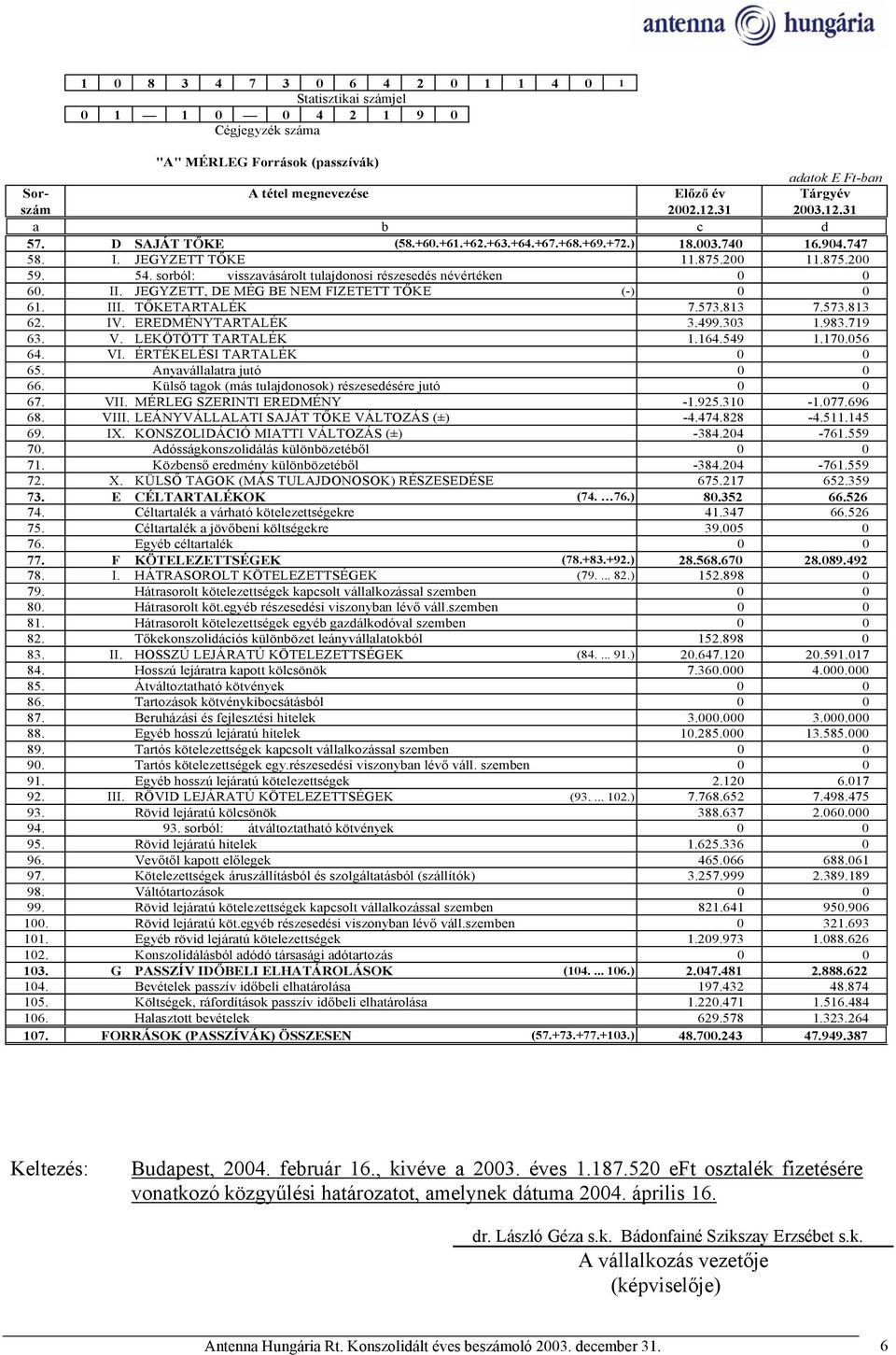 sorból: visszavásárolt tulajdonosi részesedés névértéken 0 0 60. II. JEGYZETT, DE MÉG BE NEM FIZETETT TŐKE (-) 0 0 61. III. TŐKETARTALÉK 7.573.813 7.573.813 62. IV. EREDMÉNYTARTALÉK 3.499.303 1.983.