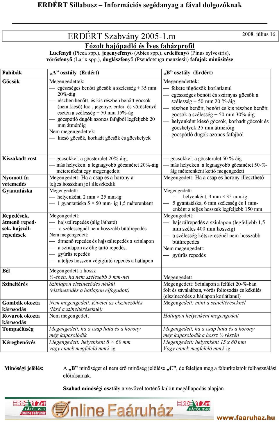 benőtt göcsök (nem kieső) luc-, jegenye, erdei- és vörösfenyő esetén a szélesség + 50 mm 15%-ág göcspótló dugók azonos fafajból legfeljebb 20 mm átmérőig Nem megengedettek: kieső göcsök, korhadt