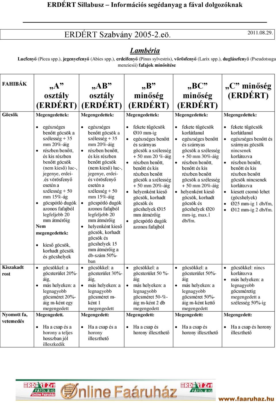 Kiszakadt rost Nyomott fa, vetemedés egészséges benőtt göcsök a szélesség + 35 mm 20%-áig részben benőtt, és kis részben benőtt göcsök (nem kieső) luc-, jegenye, erdei-.