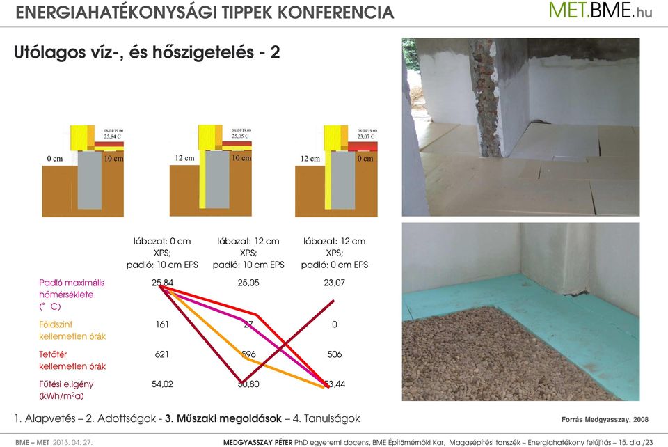 igény (kwh/m 2 a) 25,84 25,05 23,07 161 27 0 621 596 506 54,02 50,80 53,44 Forrás Medgyasszay, 2008 BME MET 2013. 04.