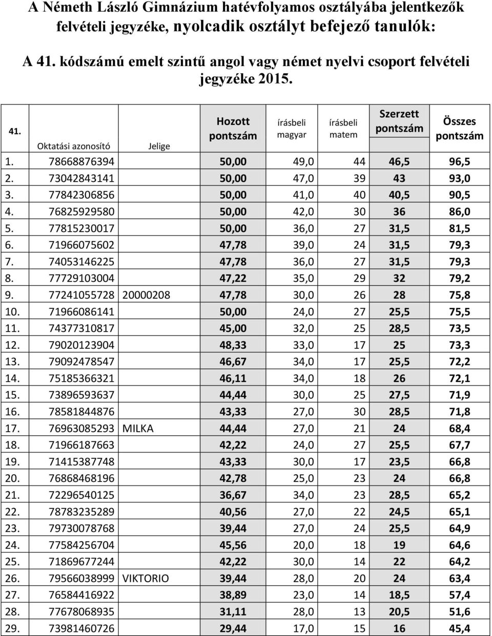 A Németh László Gimnázium tanulmányi területeinek felvételi jegyzéke 2015/  PDF Ingyenes letöltés