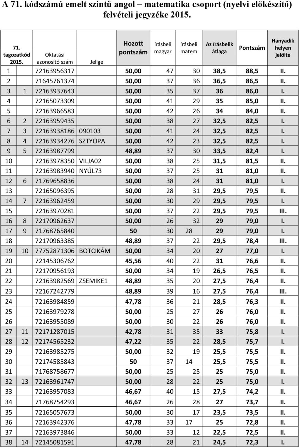 3 1 72163937643 50,00 35 37 36 86,0 I. 4 72165073309 50,00 41 29 35 85,0 II. 5 72163966583 50,00 42 26 34 84,0 II. 6 2 72163959435 50,00 38 27 32,5 82,5 I.