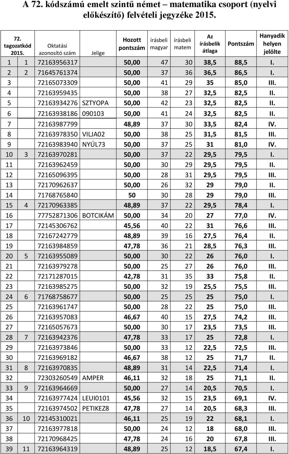 3 72165073309 50,00 41 29 35 85,0 III. 4 72163959435 50,00 38 27 32,5 82,5 II. 5 72163934276 SZTYOPA 50,00 42 23 32,5 82,5 II. 6 72163938186 090103 50,00 41 24 32,5 82,5 II.