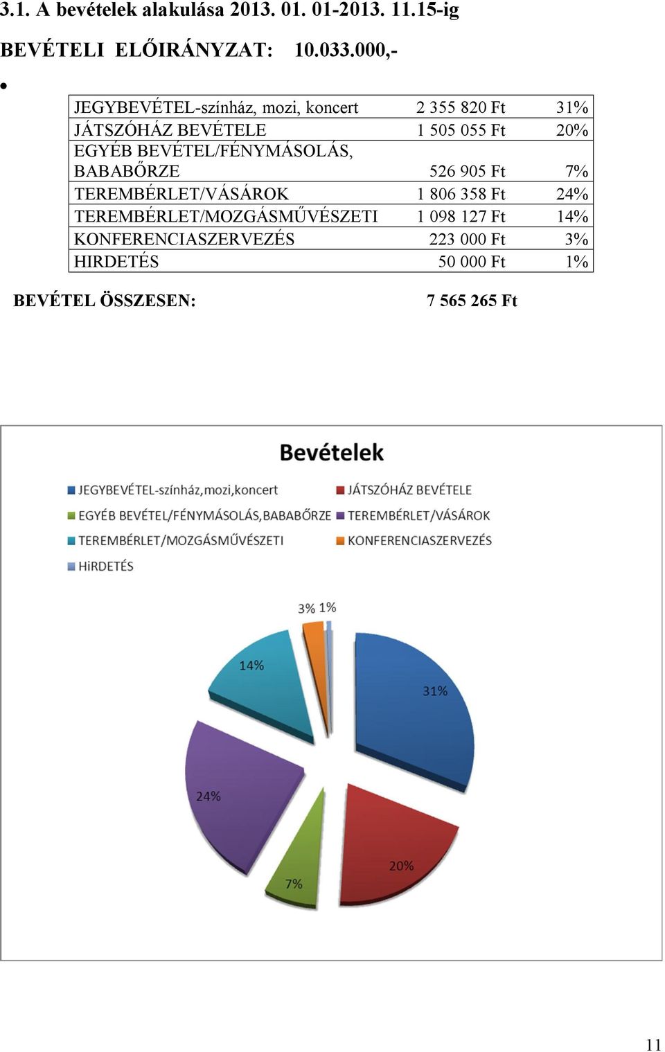 BEVÉTEL/FÉNYMÁSOLÁS, BABABŐRZE 526 905 Ft 7% TEREMBÉRLET/VÁSÁROK 1 806 358 Ft 24%