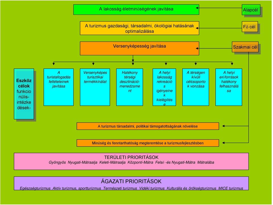 lakosság rekreáció s igényeine k kielégítés e A térségen kívüli célcsoporto k vonzása A helyi erőforrások hatékony felhasználá sa A turizmus társadalmi, politikai támogatottságának növelése Minőség