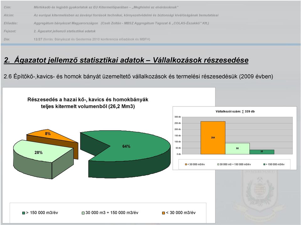 6 Építőkő-,kavics- és homok bányát üzemeltető vállalkozások és termelési részesedésük (2009 évben) Részesedés a hazai kő-, kavics és