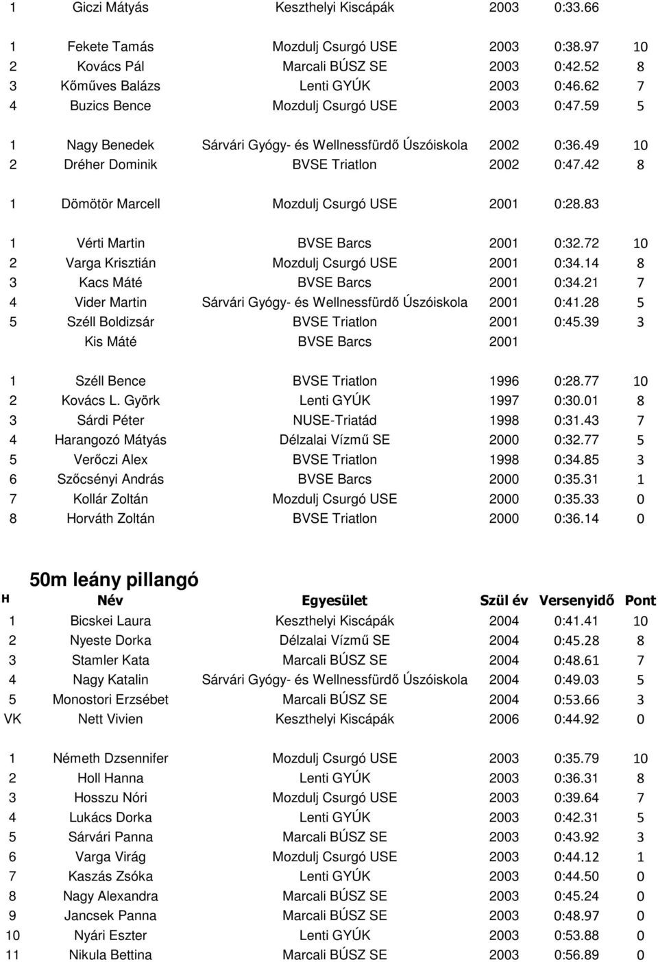 42 8 1 Dömötör Marcell Mozdulj Csurgó USE 2001 0:28.83 1 Vérti Martin BVSE Barcs 2001 0:32.72 10 2 Varga Krisztián Mozdulj Csurgó USE 2001 0:34.14 8 3 Kacs Máté BVSE Barcs 2001 0:34.