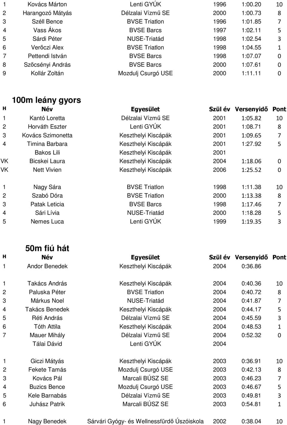 61 0 9 Kollár Zoltán Mozdulj Csurgó USE 2000 1:11.11 0 100m leány gyors 1 Kantó Loretta Délzalai Vízmű SE 2001 1:05.82 10 2 Horváth Eszter Lenti GYÚK 2001 1:08.