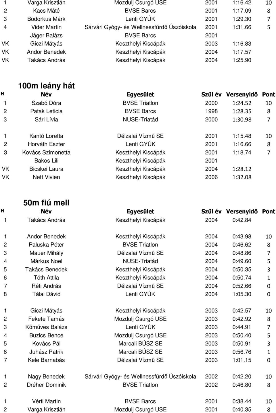 83 VK Andor Benedek Keszthelyi Kiscápák 2004 1:17.57 VK Takács András Keszthelyi Kiscápák 2004 1:25.90 100m leány hát 1 Szabó Dóra BVSE Triatlon 2000 1:24.52 10 2 Patak Leticia BVSE Barcs 1998 1:28.