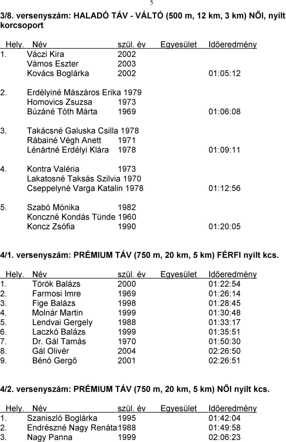 Kontra Valéria 1973 Lakatosné Taksás Szilvia 1970 Cseppelyné Varga Katalin 1978 01:12:56 5. Szabó Mónika 1982 Konczné Kondás Tünde 1960 Koncz Zsófia 1990 01:20:05 5 4/1.