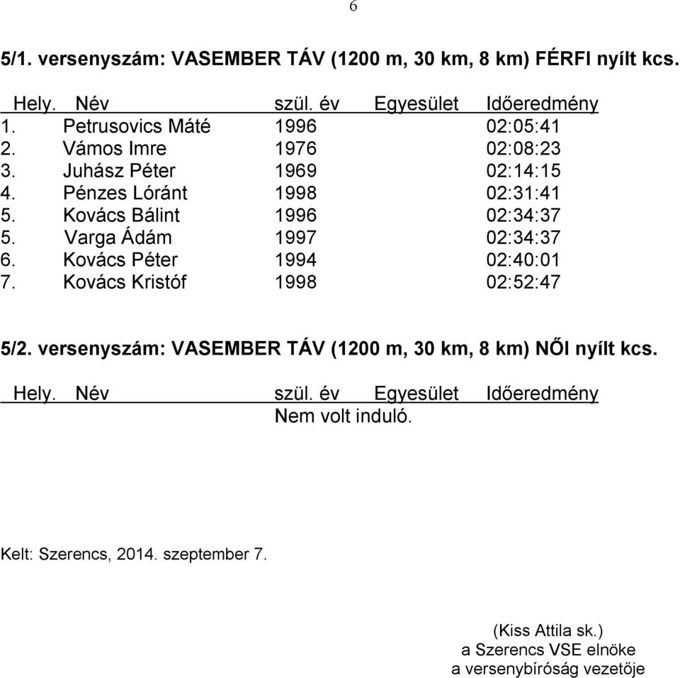 Varga Ádám 1997 02:34:37 6. Kovács Péter 1994 02:40:01 7. Kovács Kristóf 1998 02:52:47 5/2.