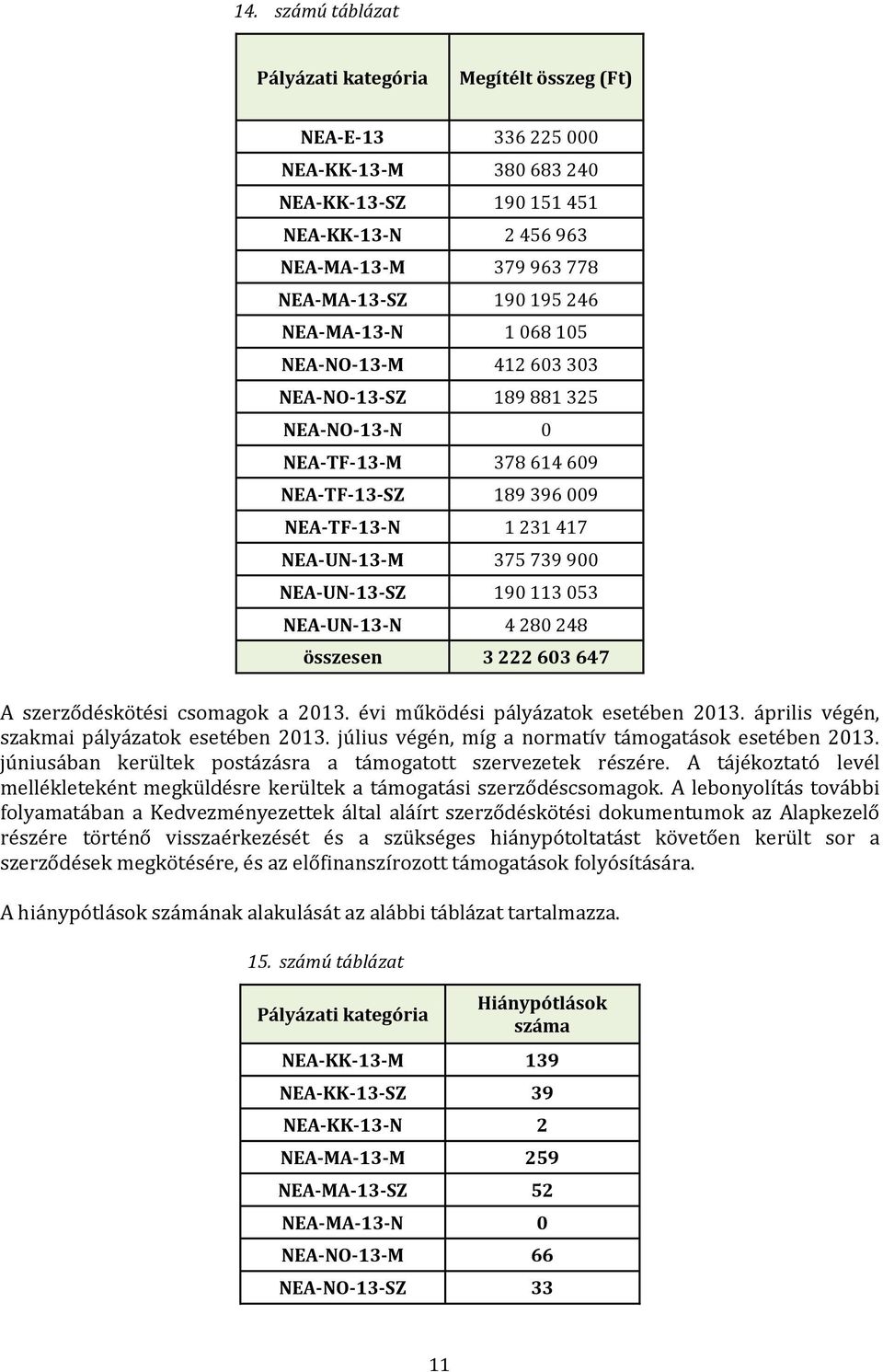 190 113 053 NEA-UN-13-N 4 280 248 összesen 3 222 603 647 A szerződéskötési csomagok a 2013. évi működési pályázatok esetében 2013. április végén, szakmai pályázatok esetében 2013.