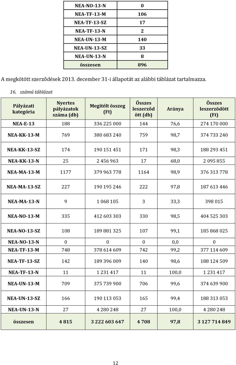 számú táblázat Pályázati kategória Nyertes pályázatok száma (db) Megítélt összeg (Ft) Összes leszerződ ött (db) Aránya Összes leszerződött (Ft) NEA-E-13 188 336 225 000 144 76,6 274 170 000