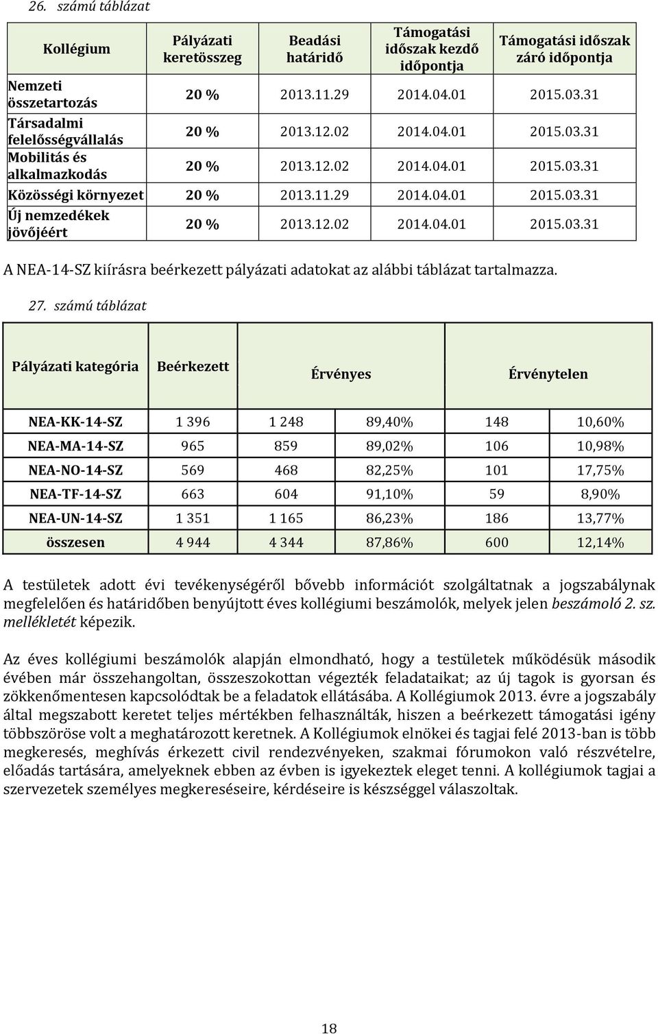 12.02 2014.04.01 2015.03.31 A NEA-14-SZ kiírásra beérkezett pályázati adatokat az alábbi táblázat tartalmazza. 27.