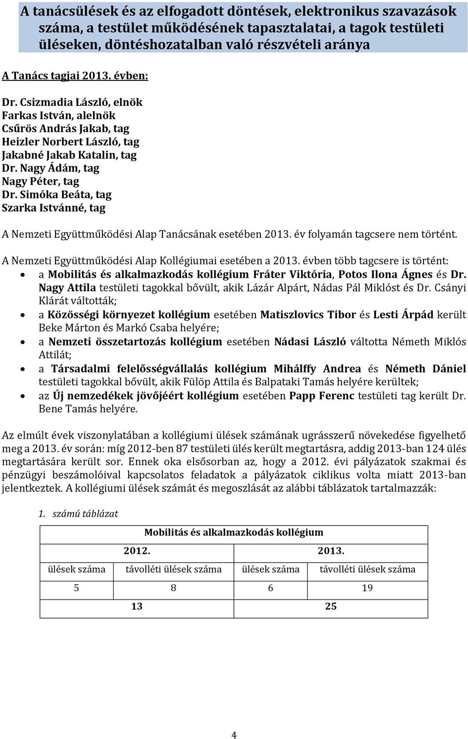 Simóka Beáta, tag Szarka Istvánné, tag A Nemzeti Együttműködési Alap Tanácsának esetében 2013. év folyamán tagcsere nem történt. A Nemzeti Együttműködési Alap Kollégiumai esetében a 2013.