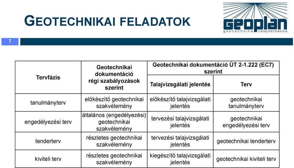 szakvélemény jelentés tanulmányterv általános (engedélyezési) geotechnikai szakvélemény részletes geotechnikai szakvélemény tervezési talajvizsgálati jelentés